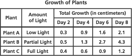 Plant Growth Data Chart